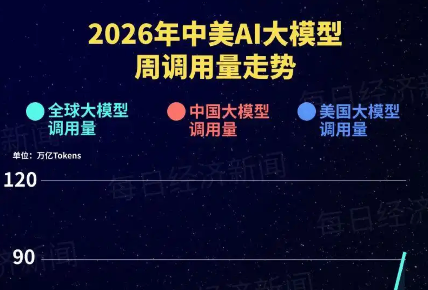 全球大模型周调用量破90万亿 中国连续十七周居首位
