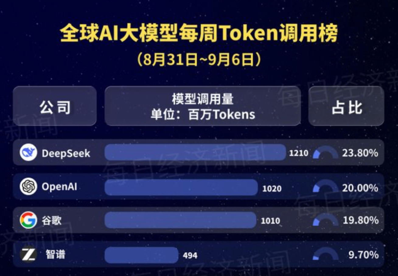 中国大模型周调用量连续19周领跑 腾讯混元登顶