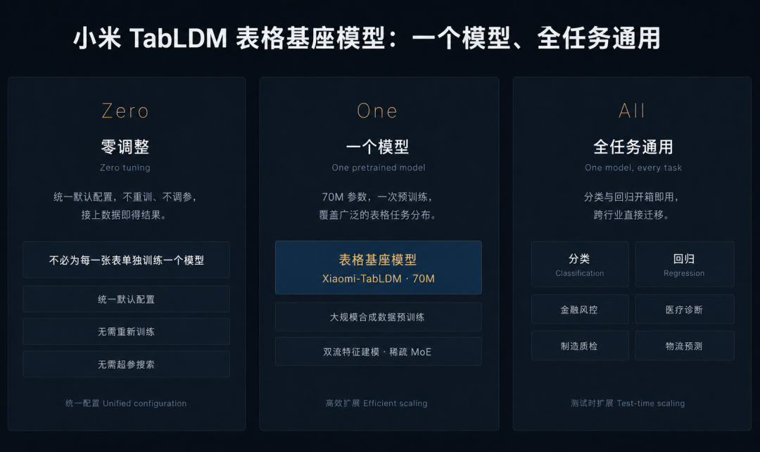 小米发布开源表格大模型 单模型免调参跨表预测